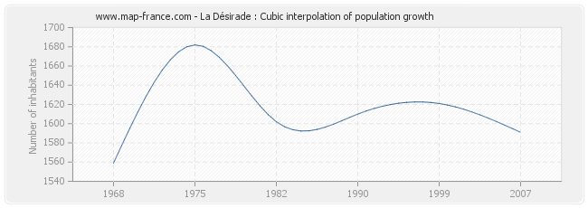 La Désirade : Cubic interpolation of population growth